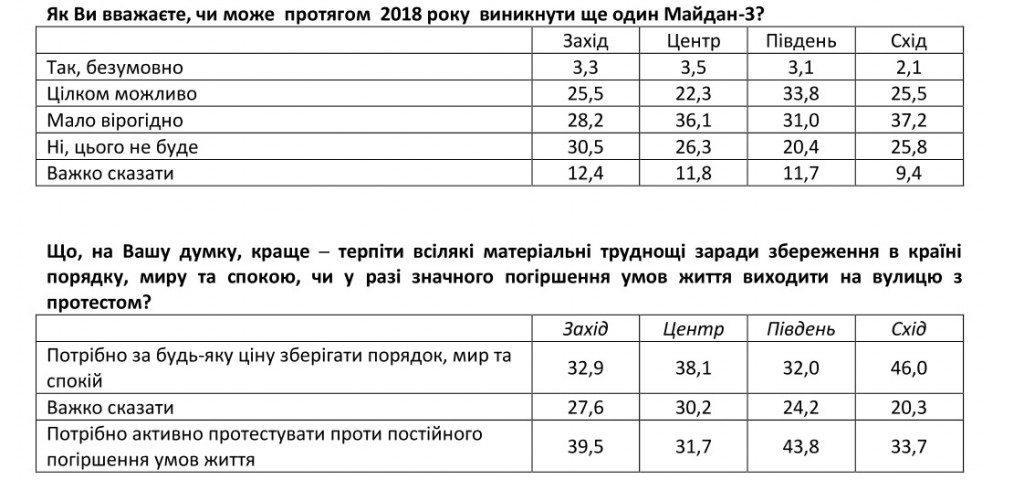 Украинцы не готовы к новым революциям и не желают принимать в них участие - результаты соцопроса