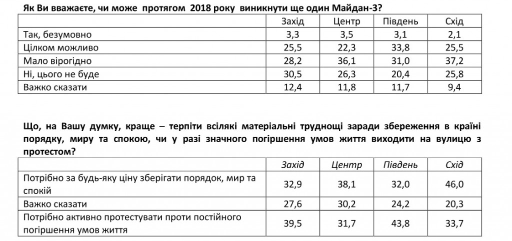 Украинцы не готовы к новым революциям и не желают принимать в них участие - результаты соцопроса