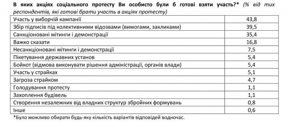 Украинцы не готовы к новым революциям и не желают принимать в них участие - результаты соцопроса