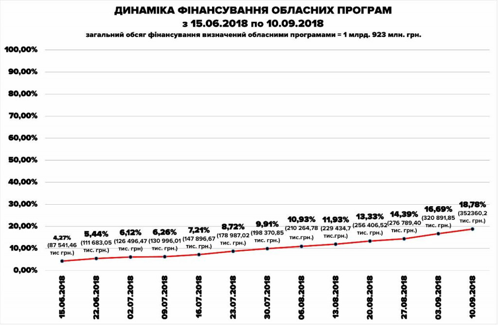 На прошедшей неделе произошел прорыв в освоении средств по областной программе “Смарт транспорт Киевщины”