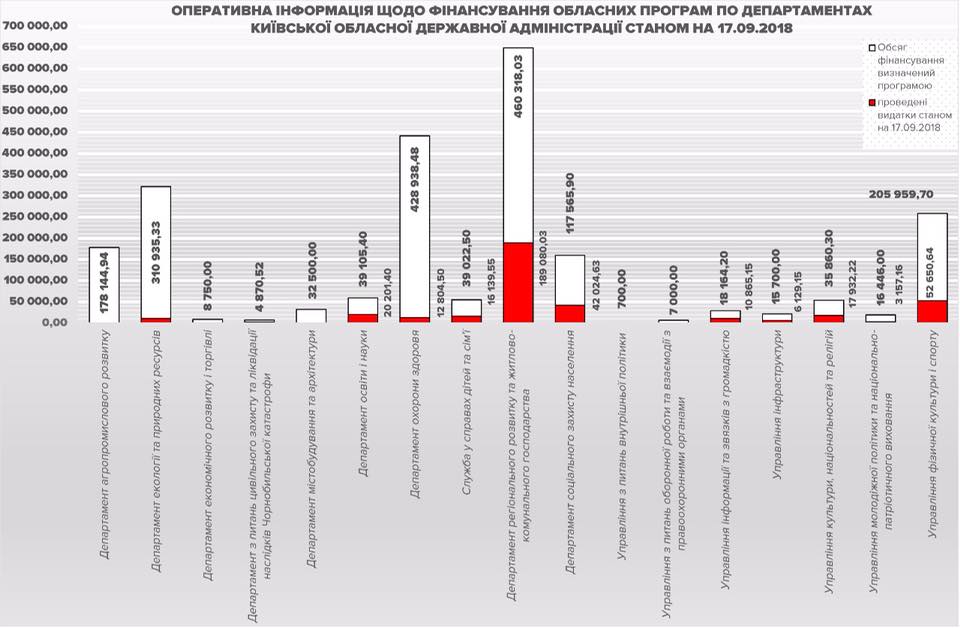 Четыре областные программы Киевщины не финансируются, хотя бюджетом деньги предусмотрены