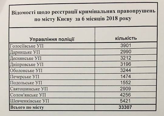 В первом полугодии 2018 года Шевченсковский район Киева стал лидером по количеству преступлений