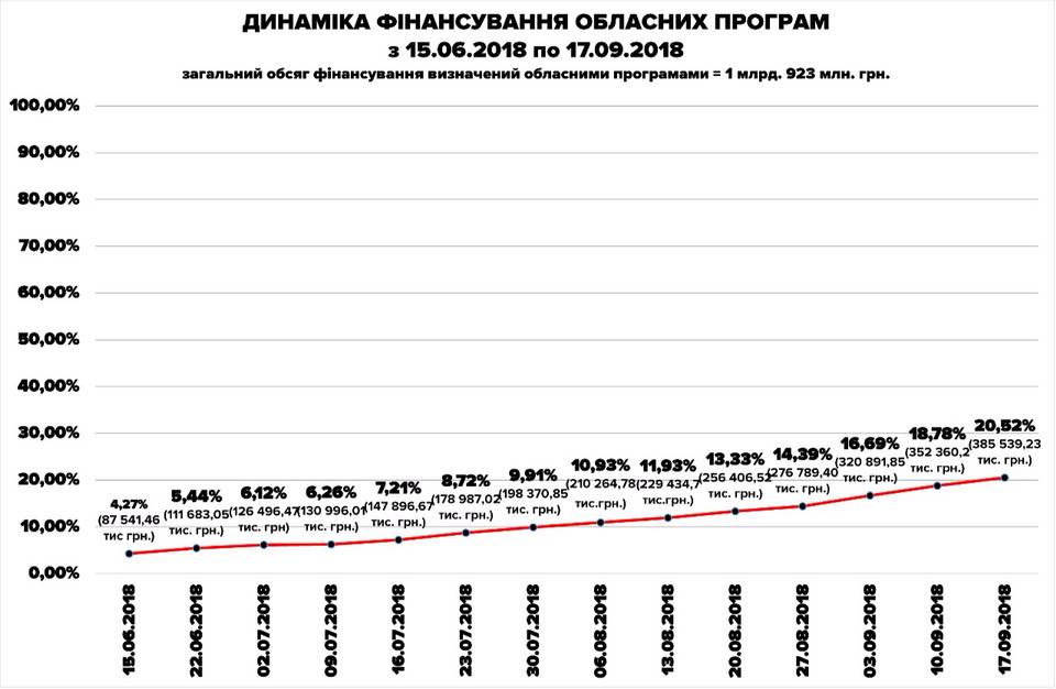 Четыре областные программы Киевщины не финансируются, хотя бюджетом деньги предусмотрены