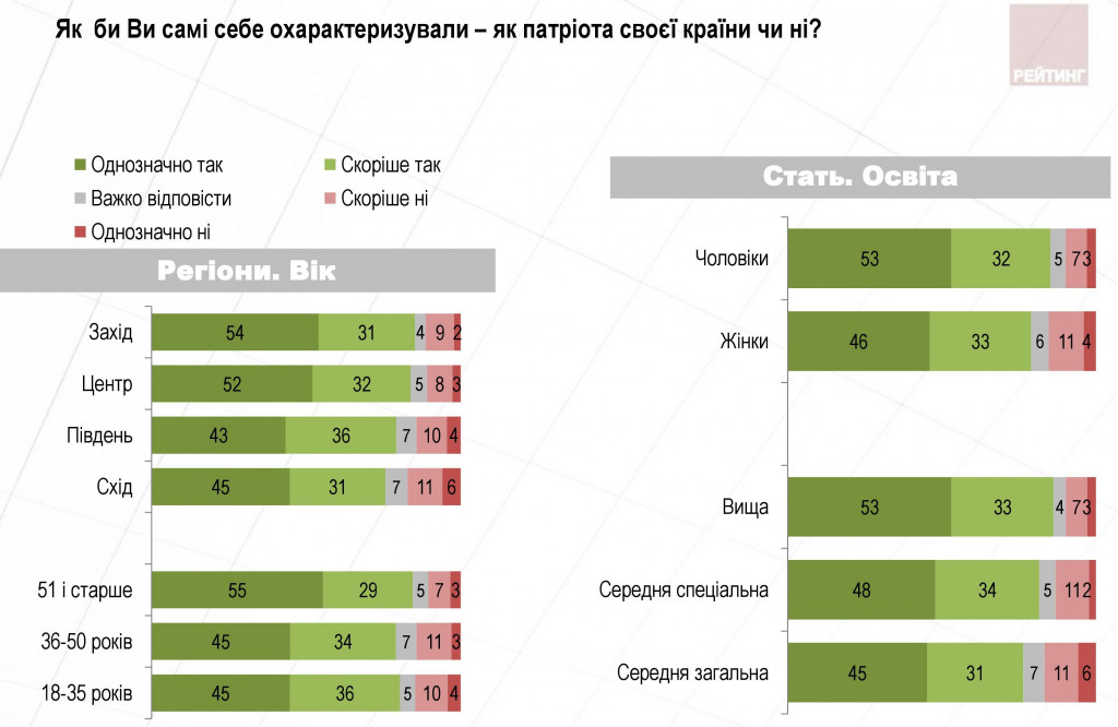 Все больше украинцев любят свою родину - результаты соцопроса