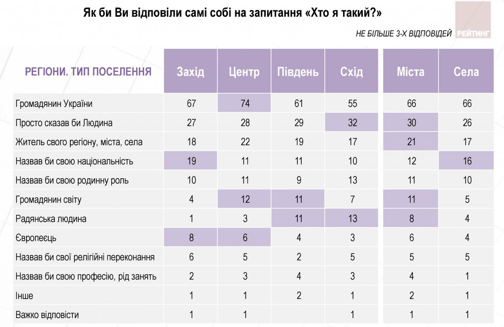 Все больше украинцев любят свою родину - результаты соцопроса