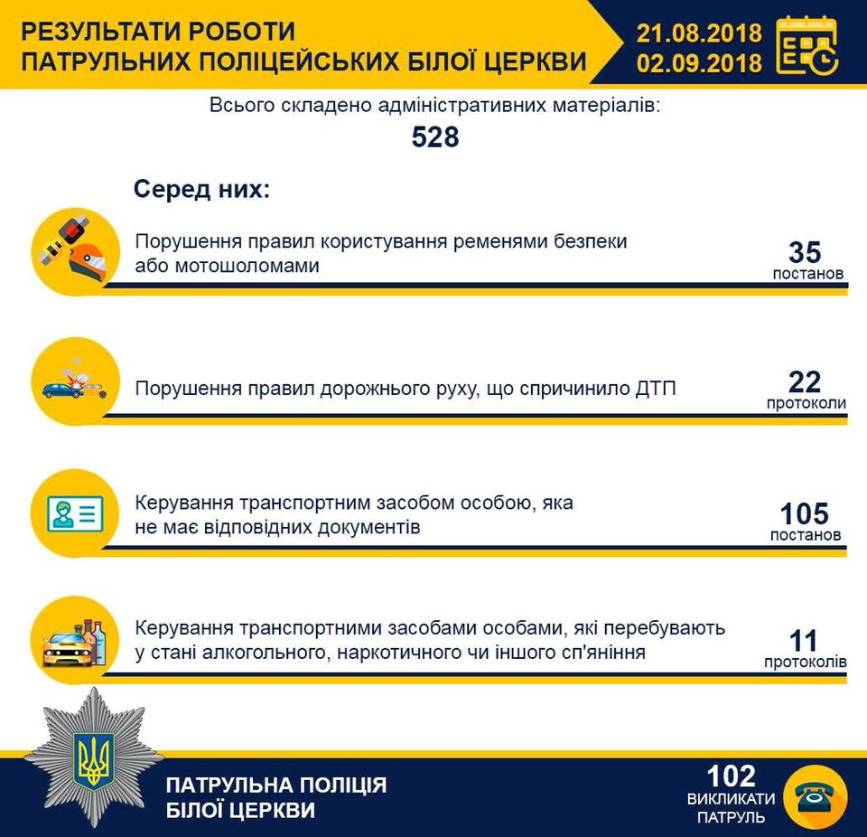 За 12 дней работы патрульные Белой Церкви составили более 500 протоколов и постановлений