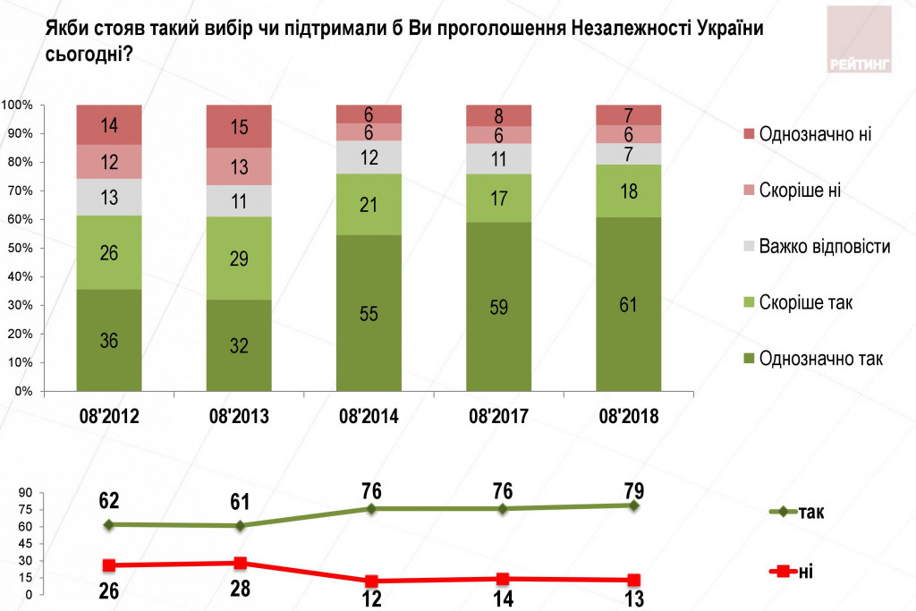 Все больше украинцев любят свою родину - результаты соцопроса