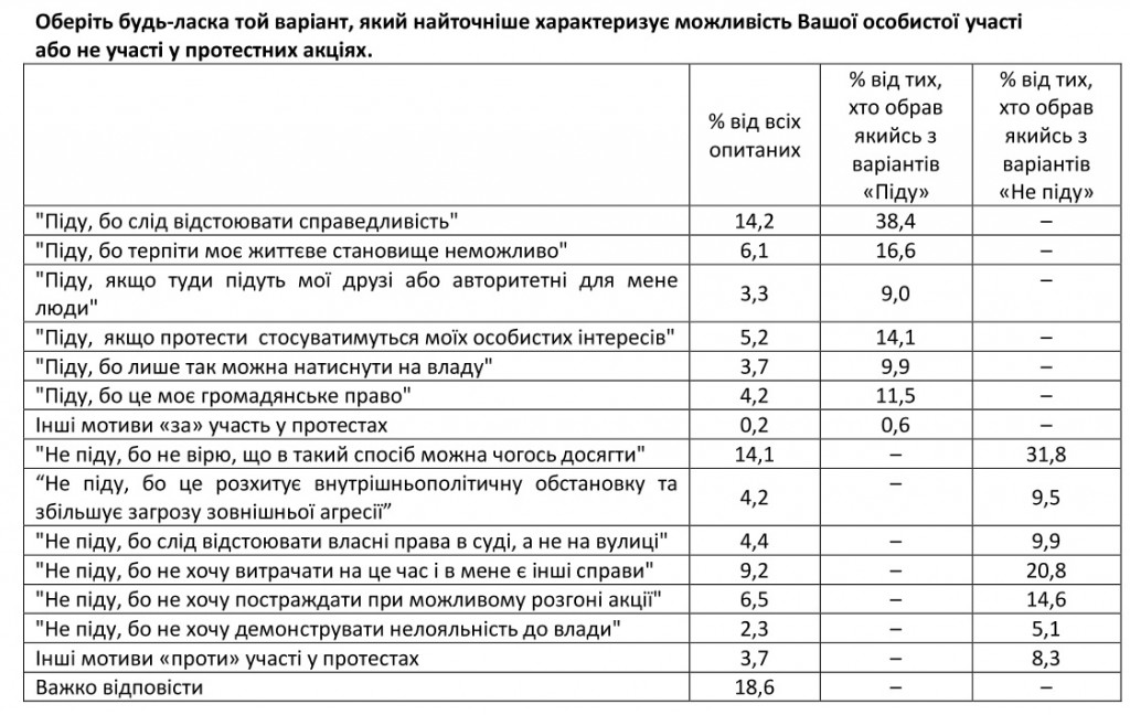 Украинцы не готовы к новым революциям и не желают принимать в них участие - результаты соцопроса