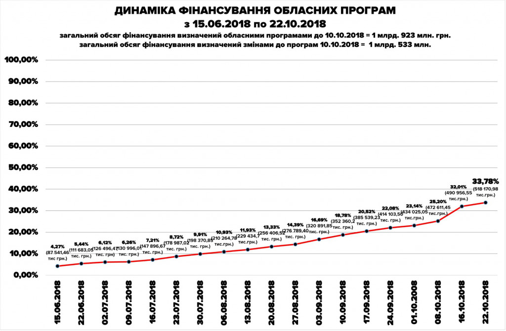Целевые программы Киевщины за неделю выполнены на 1,77%