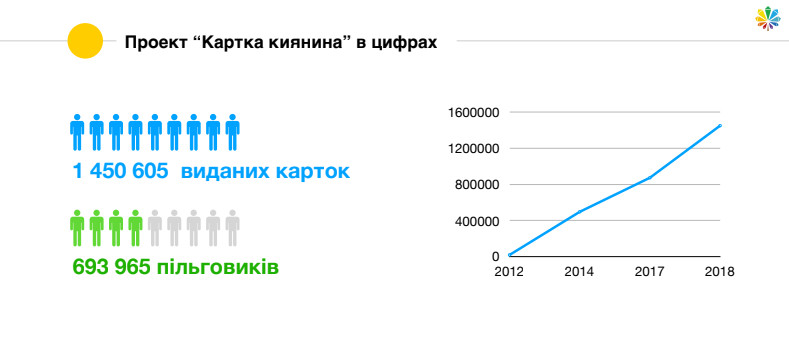 Жители столицы лишаются “Карточки киевлянина”