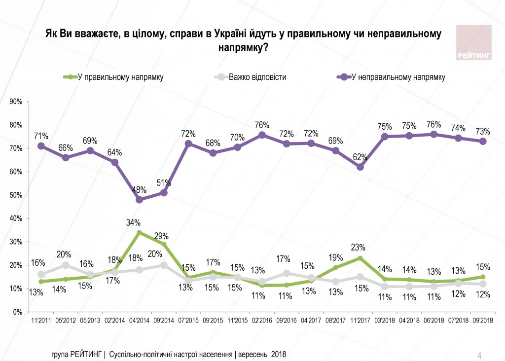 Украинцы считают, что страна движется в неправильном направлении - результаты соцопроса
