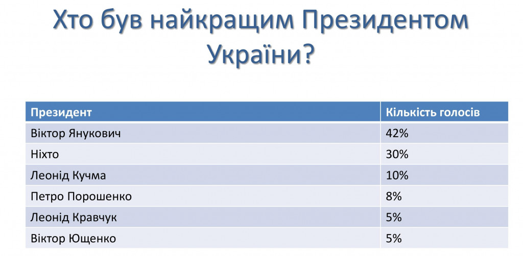 Лучшим бывшим президентом украинцы считают Януковича, а в качестве нового видят скорее Тимошенко - результаты соцопроса