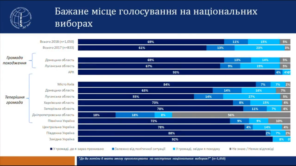 Большинство переселенцев не готовы покидать родные чертоги ради участия в выборах - результаты соцопроса