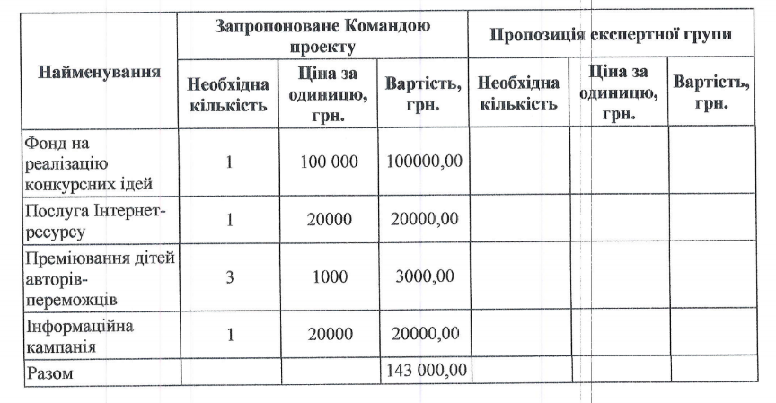 Полный “Evorank”: свыше 7 млн из Общественного бюджета Киева в 2019 году потратят на однотипный проект депутатских помощников