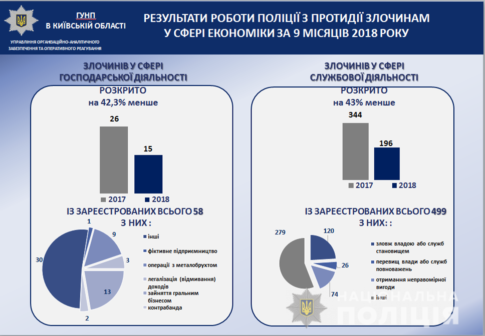 На Киевщине в 2018 году стали меньше раскрывать преступлений в сфере экономики