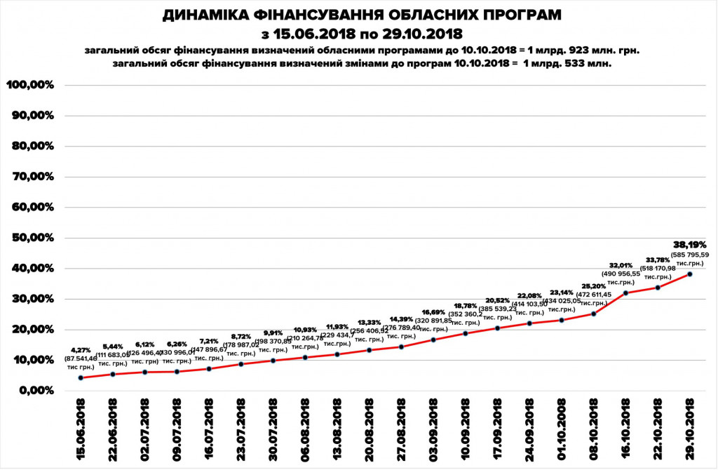 Выполнение целевых программ на Киевщине за неделю выросло на 4,41%