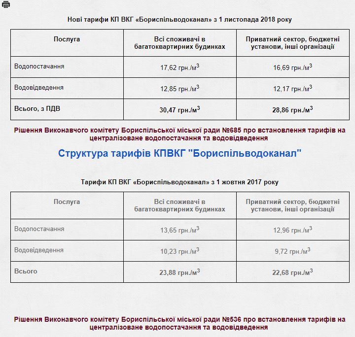 В Борисполе, Переяслав-Хмельницком и Вишневом тариф на воду повысится почти вдвое