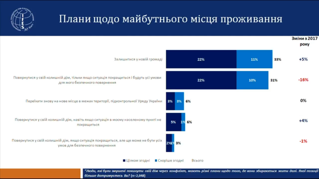 Большинство переселенцев не готовы покидать родные чертоги ради участия в выборах - результаты соцопроса