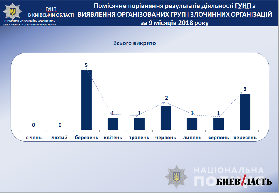 Полиция Киевщины в 2018 году ликвидировала 14 организованных преступных групп