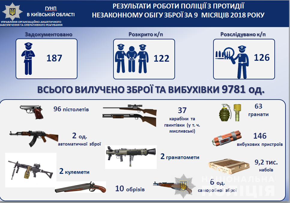 За три квартала 2018 года правоохранители Киевщины изъяли почти 10 тысяч оружия и взрывчатки