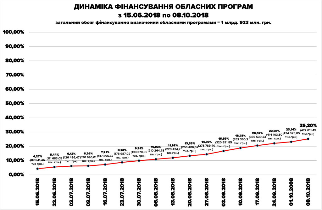 Из областных программ Киевщины лучше всего на минувшей неделе выполнялась программа соцподдержки участников АТО