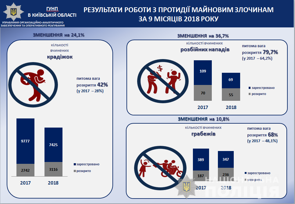 На Киевщине уменьшилось количество краж, разбоев и грабежей
