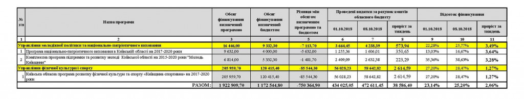 Из областных программ Киевщины лучше всего на минувшей неделе выполнялась программа соцподдержки участников АТО