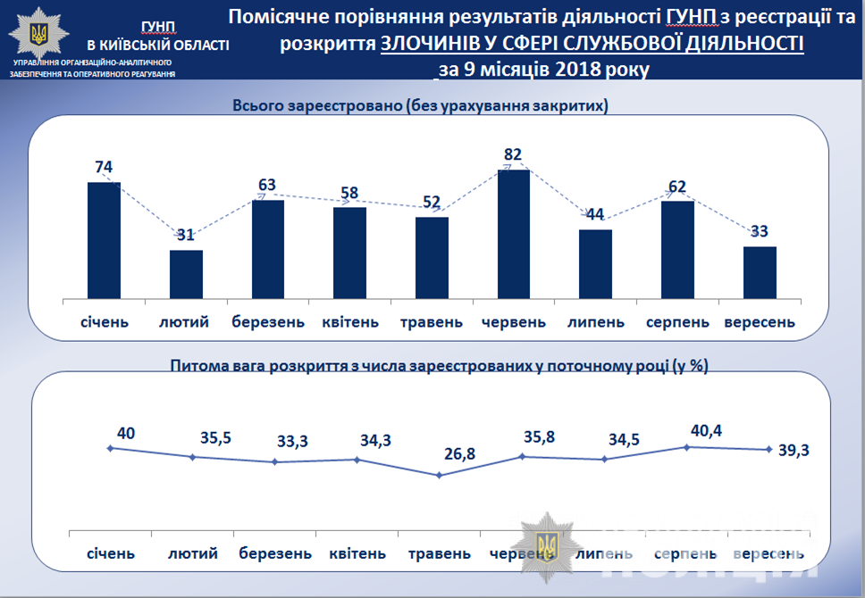 На Киевщине в 2018 году стали меньше раскрывать преступлений в сфере экономики