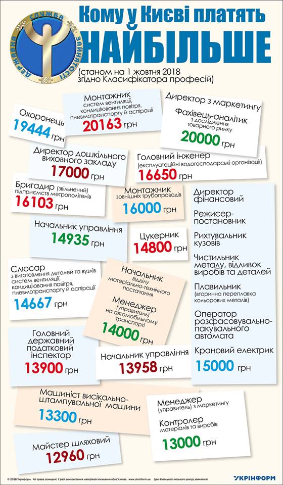 Самую большую зарплату в Киеве получают монтажники систем вентиляции - центр занятости (инфографика)