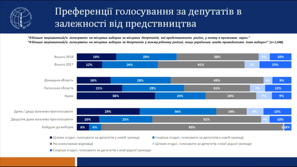 Большинство переселенцев не готовы покидать родные чертоги ради участия в выборах - результаты соцопроса