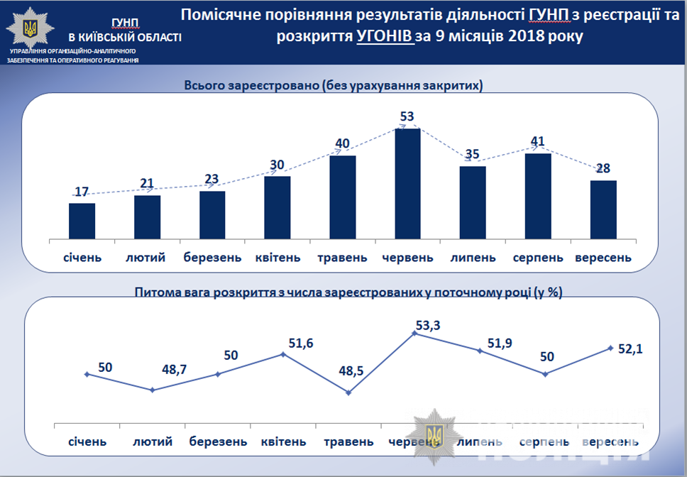 На Киевщине сократилось количество угонов