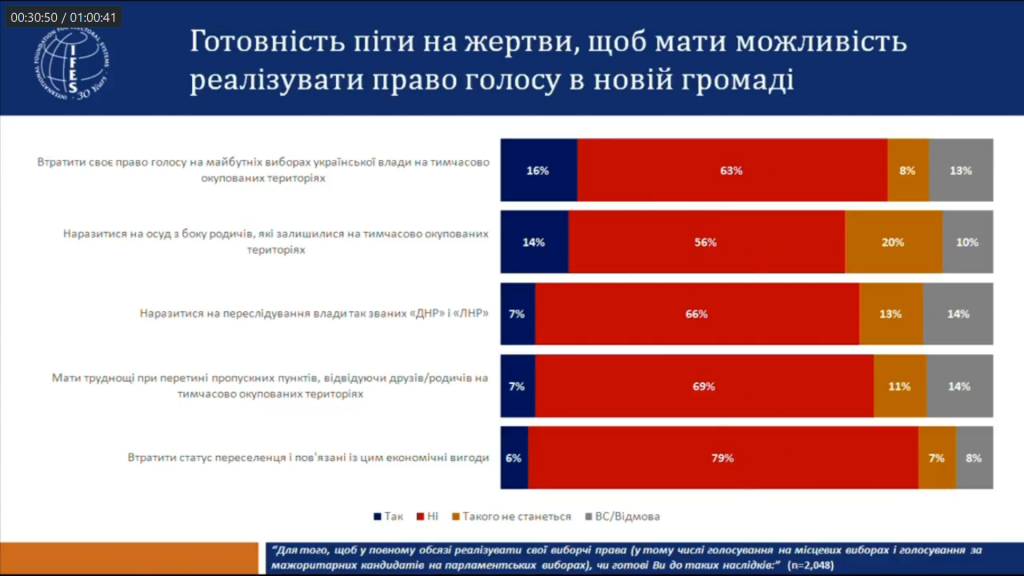 Большинство переселенцев не готовы покидать родные чертоги ради участия в выборах - результаты соцопроса