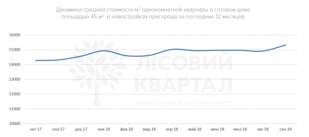 Курсовые риски заставляют инвесторов обратить внимание на рынок недвижимости