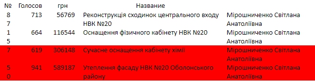 Создатели EVORANK: “Мы хотим, чтобы школьники - участники нашего проекта стали участниками Общественного бюджета Киева и однажды изменили наш город”