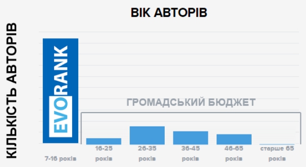 Создатели EVORANK: “Мы хотим, чтобы школьники - участники нашего проекта стали участниками Общественного бюджета Киева и однажды изменили наш город”