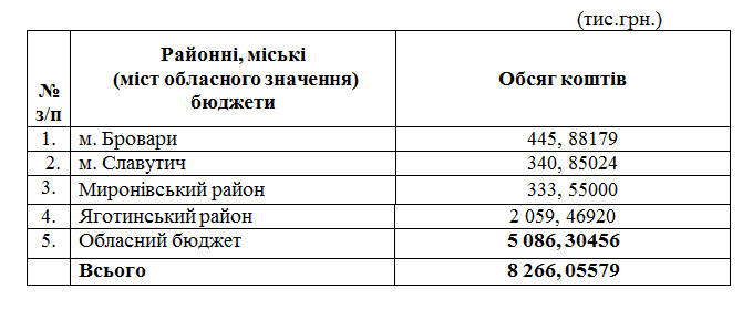 Киевская область потратит 8,6 млн гривен на строительство и покупку жилья для сирот