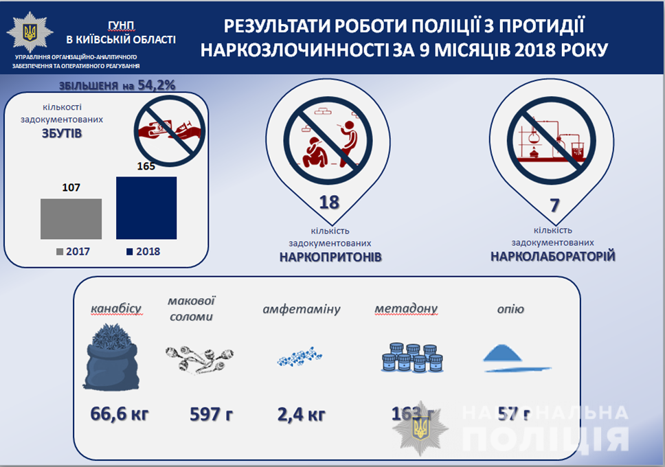 Полиция Киевской области стала чаще фиксировать сбыт наркотиков