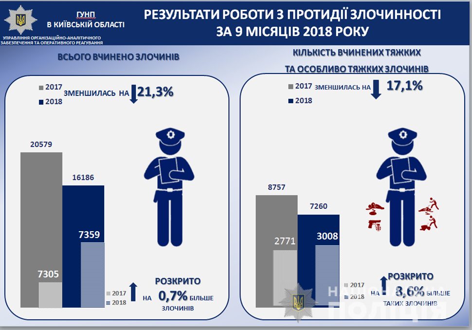 На Киевщине уменьшается количество преступлений