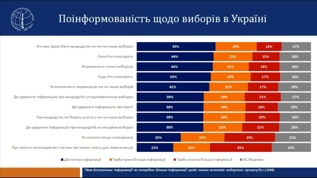 Большинство переселенцев не готовы покидать родные чертоги ради участия в выборах - результаты соцопроса