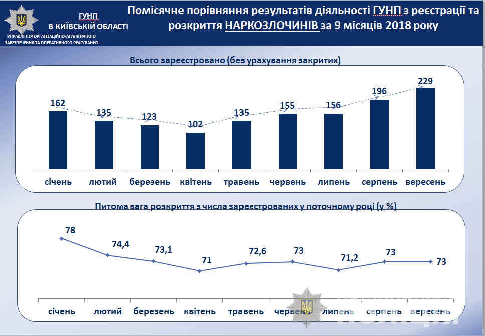 Полиция Киевской области стала чаще фиксировать сбыт наркотиков