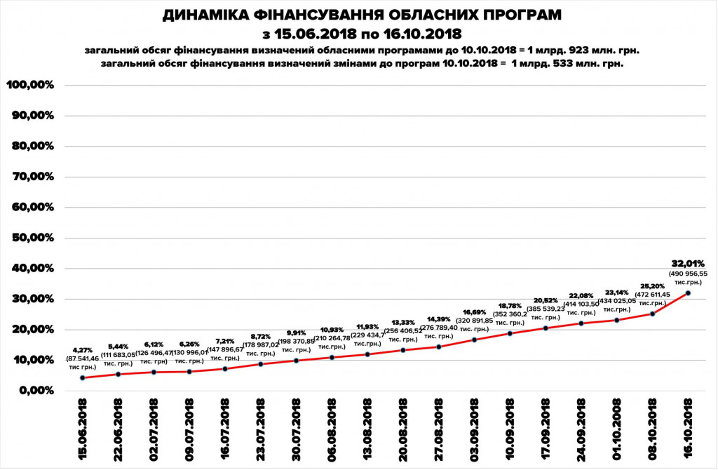 Процент выполнения областных программ Киевщины вырос благодаря изменению бюджета области