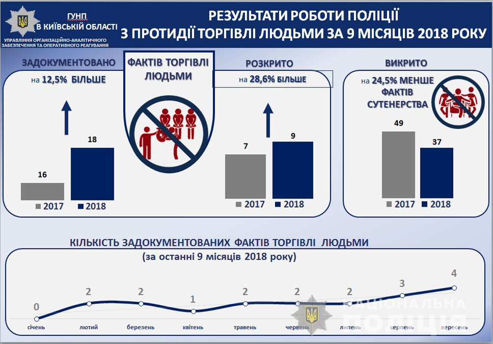 Полиция Киевщины в 2018 году фиксирует больше фактов торговли людьми
