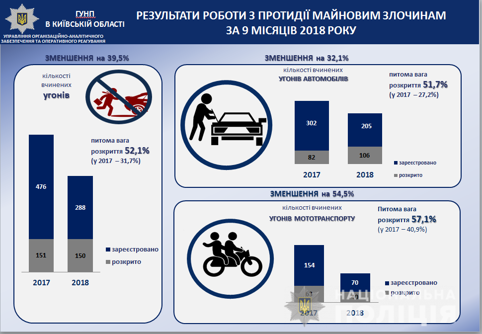 На Киевщине сократилось количество угонов