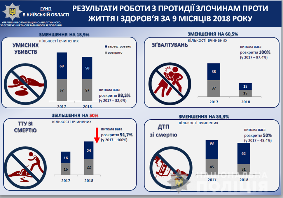 На Киевщине уменьшилось количество умышленных убийств