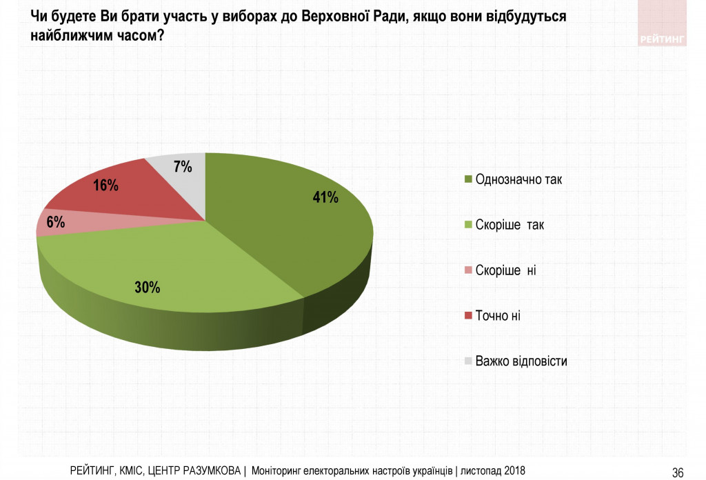 Война и свой путь для Украины - результаты соцопроса