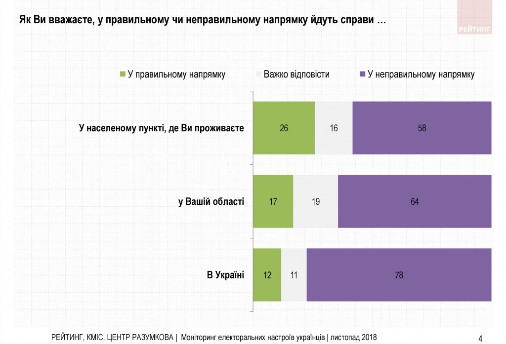 Война и свой путь для Украины - результаты соцопроса