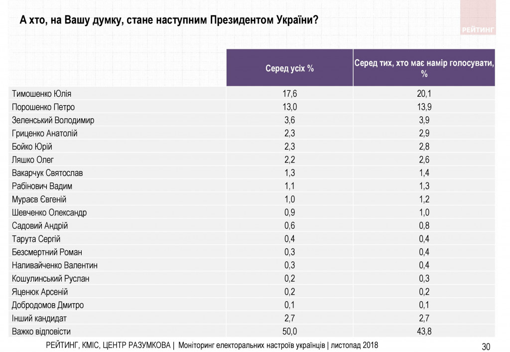 Война и свой путь для Украины - результаты соцопроса