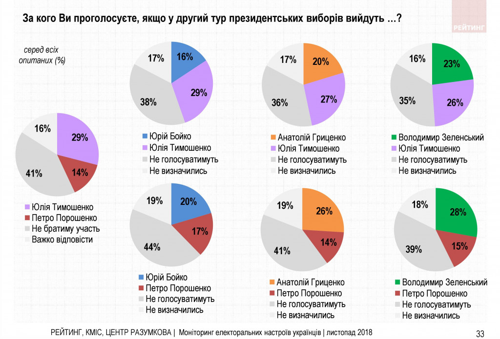 Война и свой путь для Украины - результаты соцопроса