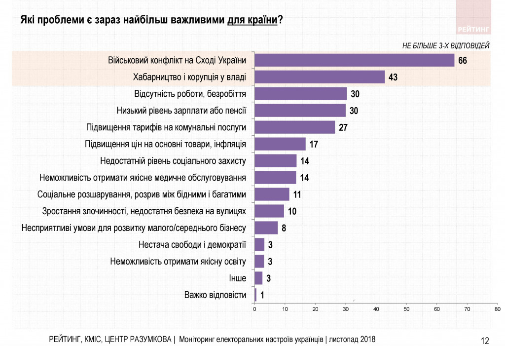 Война и свой путь для Украины - результаты соцопроса