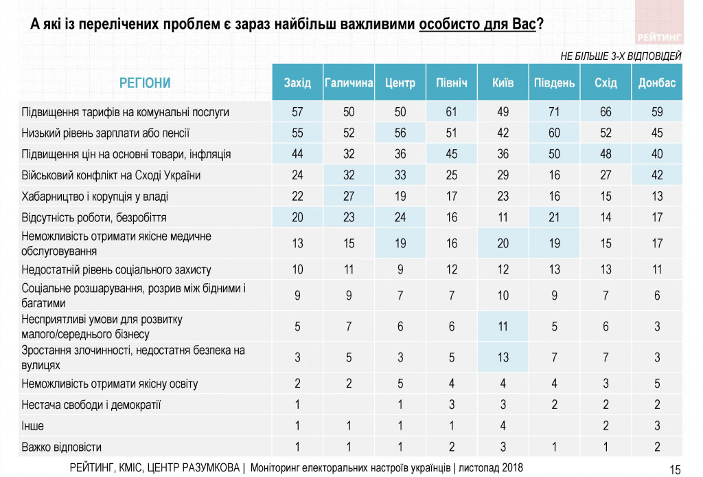 Война и свой путь для Украины - результаты соцопроса